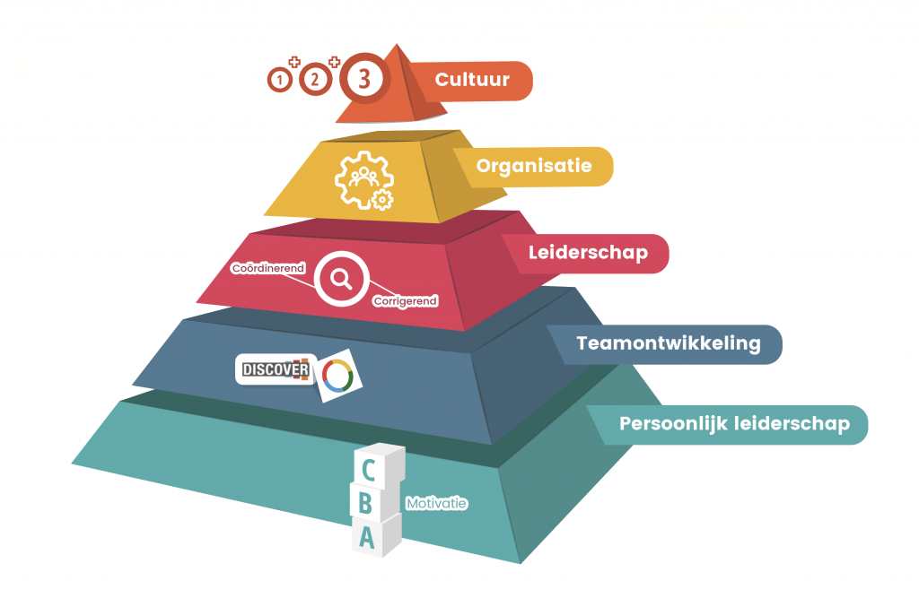 De piramide van zelforganisatie helpt organisaties overzicht te houden en medewerkers centraal te stellen in het proces van zelforganisatie
